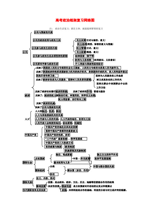 高考政治框架复习网络图