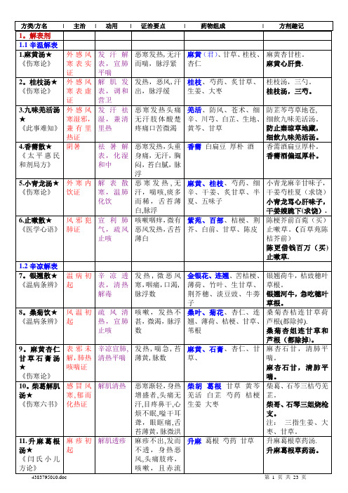 方剂学表格整理