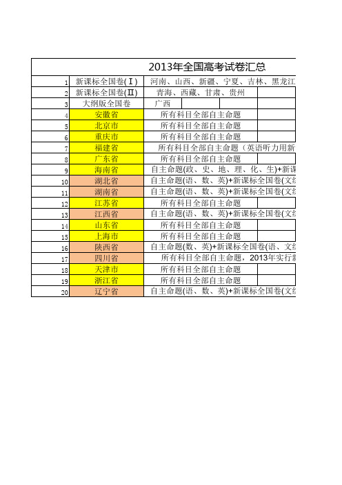 2013年全国高考试卷汇总