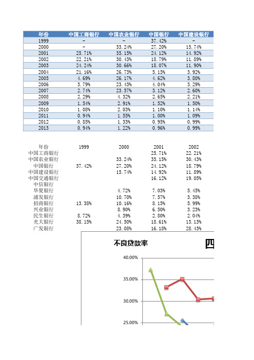 各大行年报不良贷款率数据采集_(图)