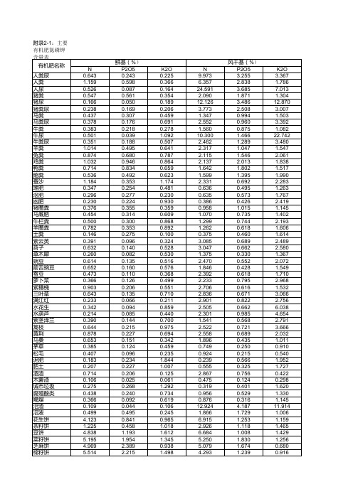 常见农家肥N P K养分含量、含水量及主要作物N P K含量 {打印版}