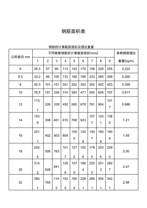 钢筋面积表