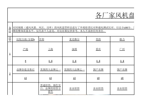 各品牌风机盘管对比