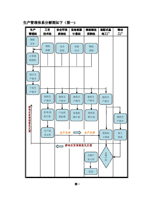 生产、质量、安全体系流程图