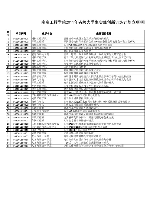 2011年南京工程学院推荐项目一览表