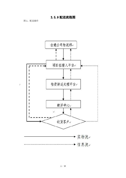 配送流程图