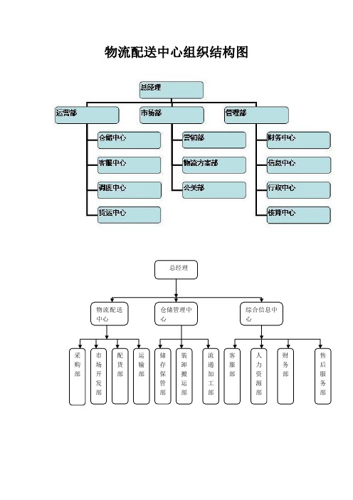 物流配送中心组织结构图