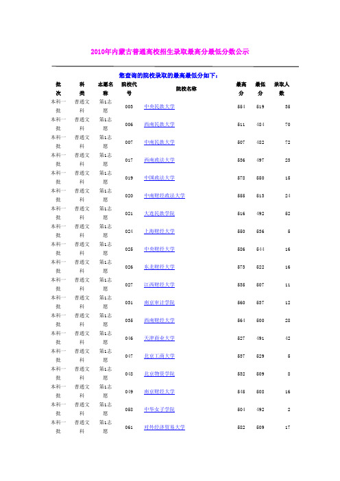 (最新)2010年内蒙古普通高校招生录取最高分最低分数公示