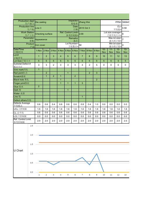 SPC_U_Chart 统计过程控制U图