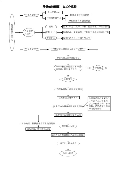 静脉输液配置中心工作流程