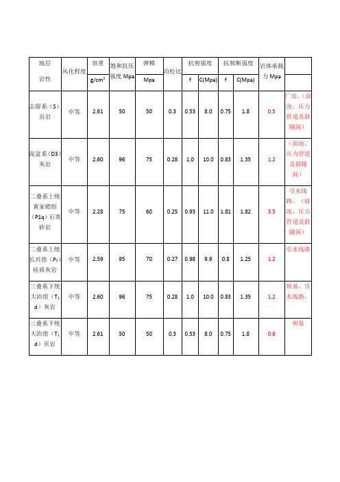 常用力学参数