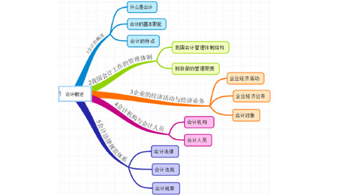 会计要素及会计平衡公式概述(共62张PPT)