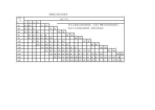 管路阻力损失估算表