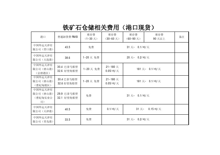 《天津渤海商品交易所铁矿石仓储相关费用(港口现货)》