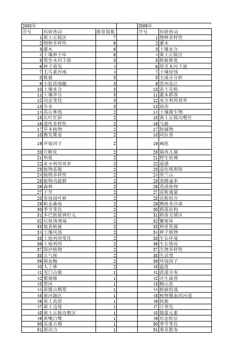 【国家自然科学基金】_灌木_基金支持热词逐年推荐_【万方软件创新助手】_20140729