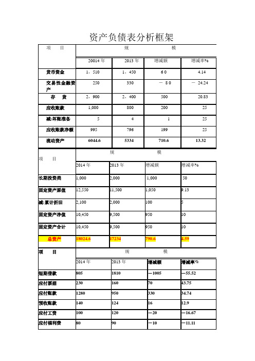 资产负债表分析框架