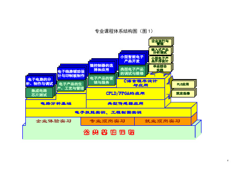 专业课程体系结构图(图1)汇总