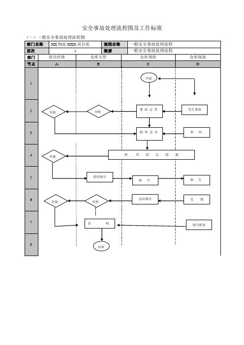 安全事故处理流程图