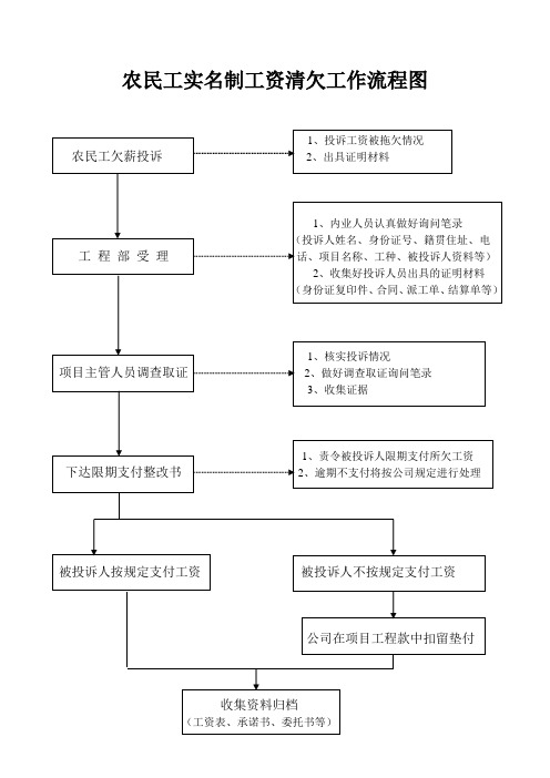 农民工实名制工资清欠工作流程图