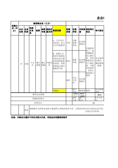 企业收购情况汇总表 - 副本