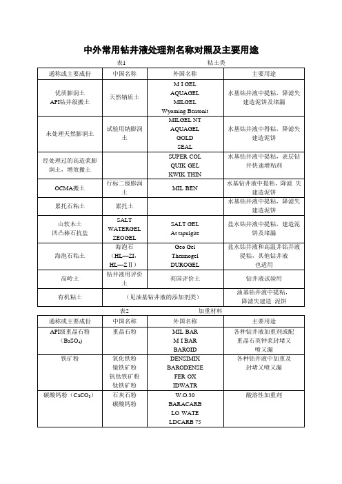 中外常用钻井液处理剂名称对照及主要用途解读