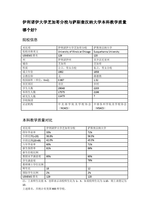 伊利诺伊大学芝加哥分校与萨斯奎汉纳大学本科教学质量对比