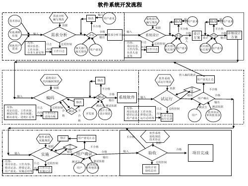 软件开发流程图