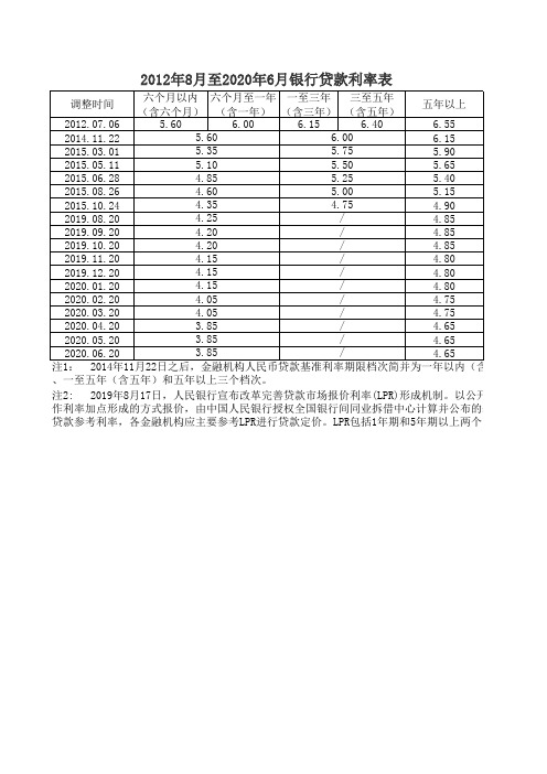 2012年8月至2020年6月银行贷款利率表