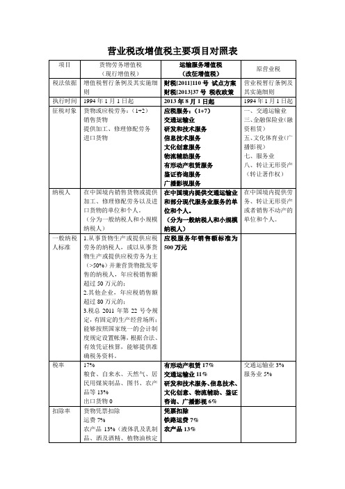 “营改增”对照表