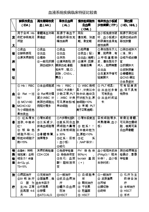 血液内科知识学习_血液系统疾病临床特征比较表