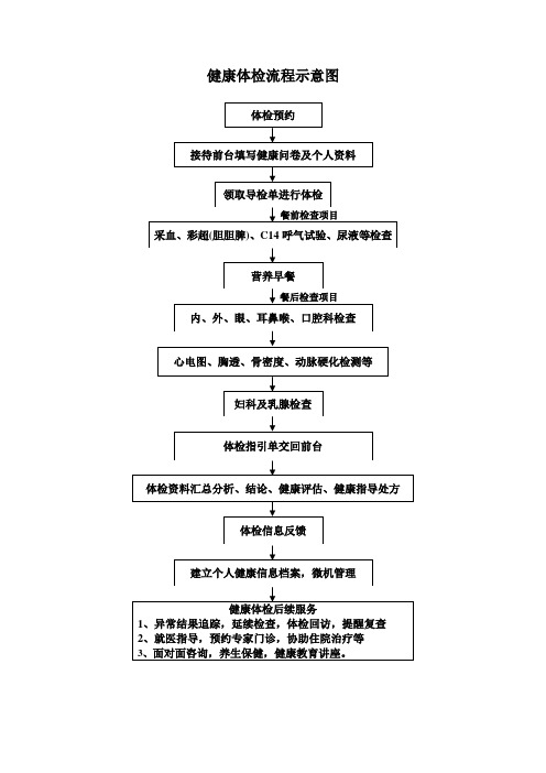 健康体检流程示意图