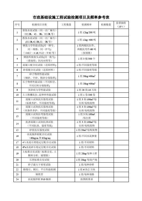 市政基础设施工程试验检测项目及频率参考表