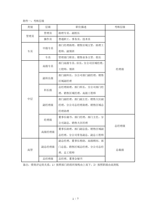 2017上半年度绩效回顾与考评表