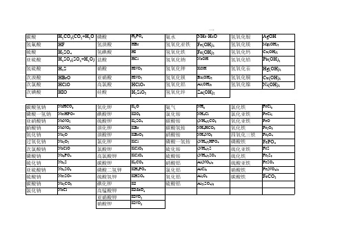 总结 常见无机物命名及化学式 全