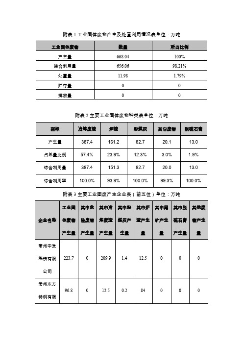 附表1工业固体废物产生及处置利用情况表单位万吨