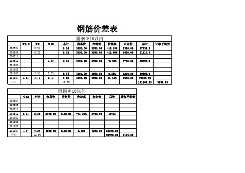 钢筋价差表 (安溪主楼)