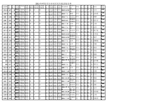 呼盟社区民生2014录取名单
