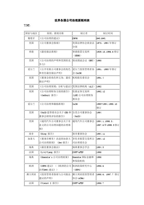 世界各国公司治理原则列表