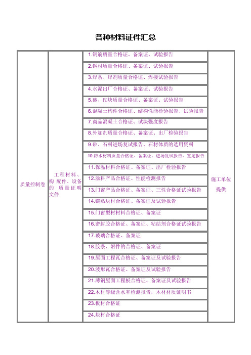 土建材料合格证、检验报告汇总