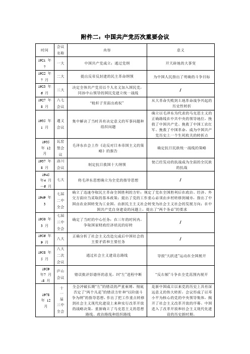 考研资料之中共历次重要会议总结