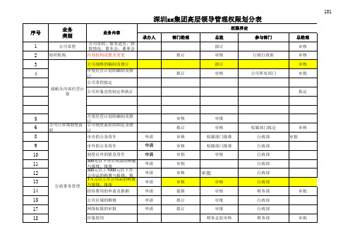 5、XX公司高层权限划分表