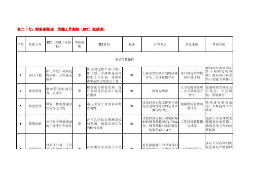 表二十七：财务部经理  关键工作指标(KPI)组成表