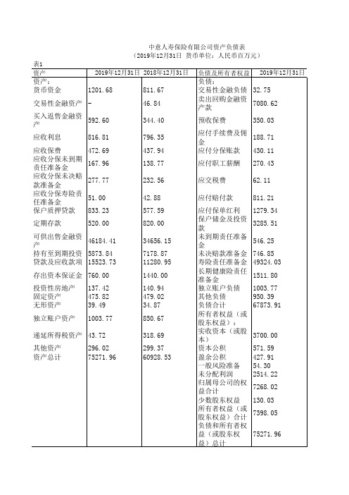 中国保险年鉴2020：中意人寿保险有限公司资产负债表