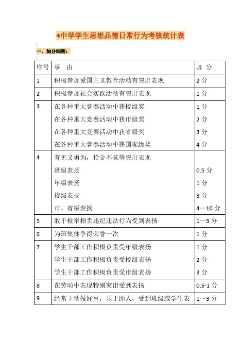 中学学生思想品德日常行为考核统计表