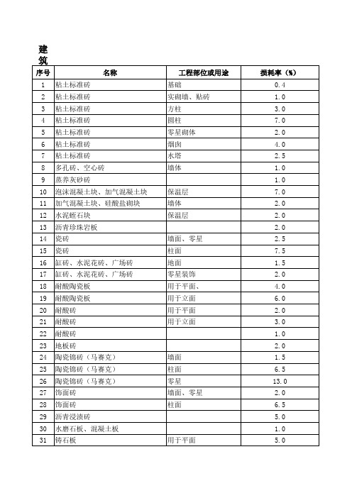 建筑工程材料损耗率汇总表