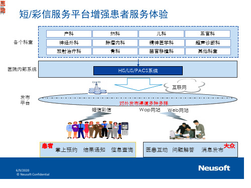 手机短信挂号方案PPT资料20页