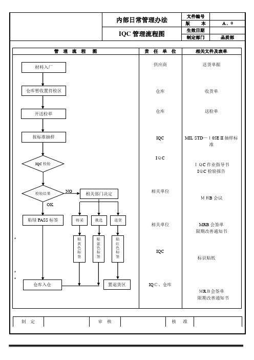 品质管理流程图