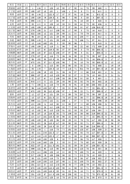 2015届高三第三次月考理科成绩总表