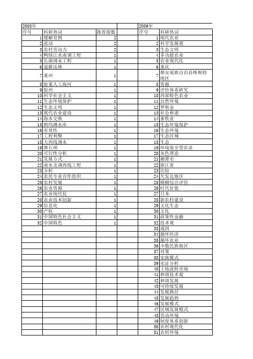 【国家社会科学基金】_现代生态农业_基金支持热词逐年推荐_【万方软件创新助手】_20140808