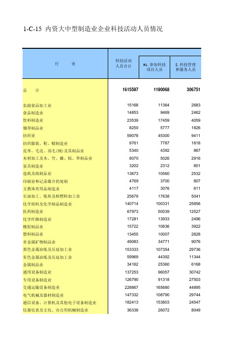 中国经济普查年鉴2008年数据：内资大中型制造业企业科技活动人员情况